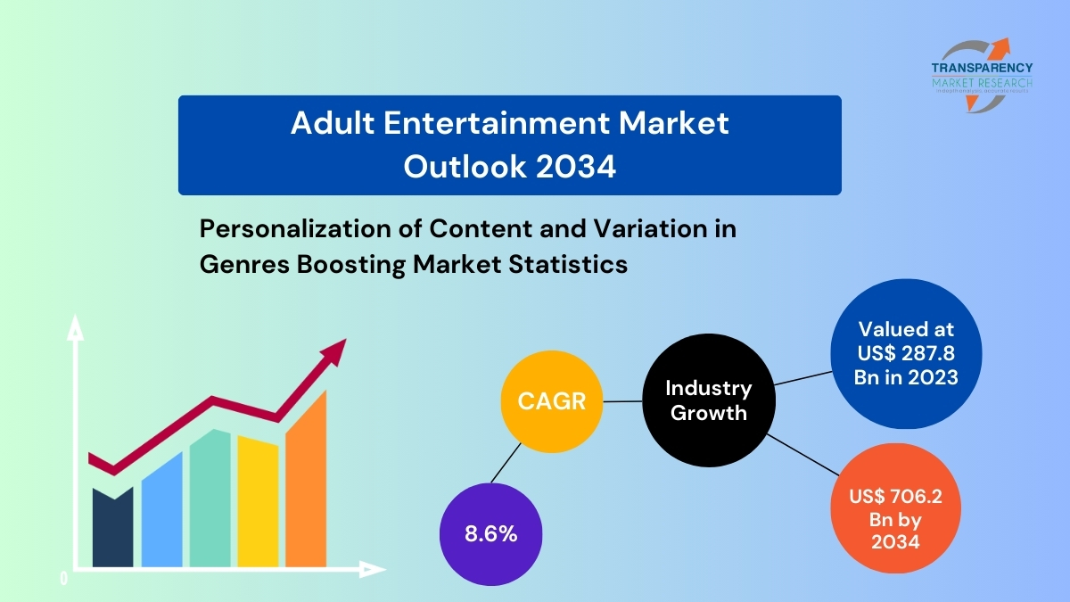 Adult Entertainment Market: Revenue Surge and Digital Innovation Lead 8.6% CAGR Growth by 2034 – Transparency Market Research