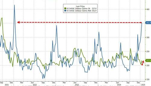  Initial Jobless Claims Hit 3-Year High (Despite Post-Election Surge In ‘Hiring Plans’)