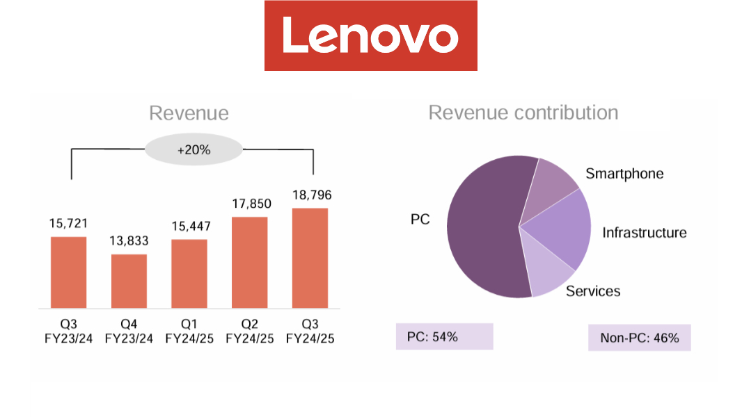  Lenovo Revenues Jump 20 Percent to $18.8 Billion
