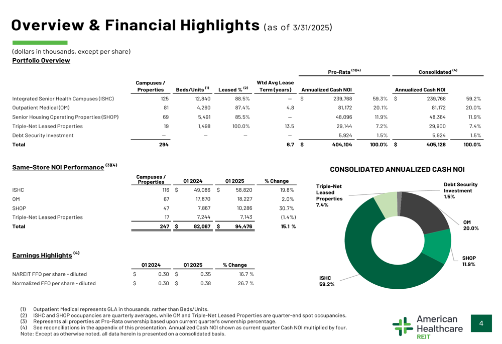  American Healthcare REIT Q1 2025 slides: NOI surges 15.1% as occupancy gains momentum