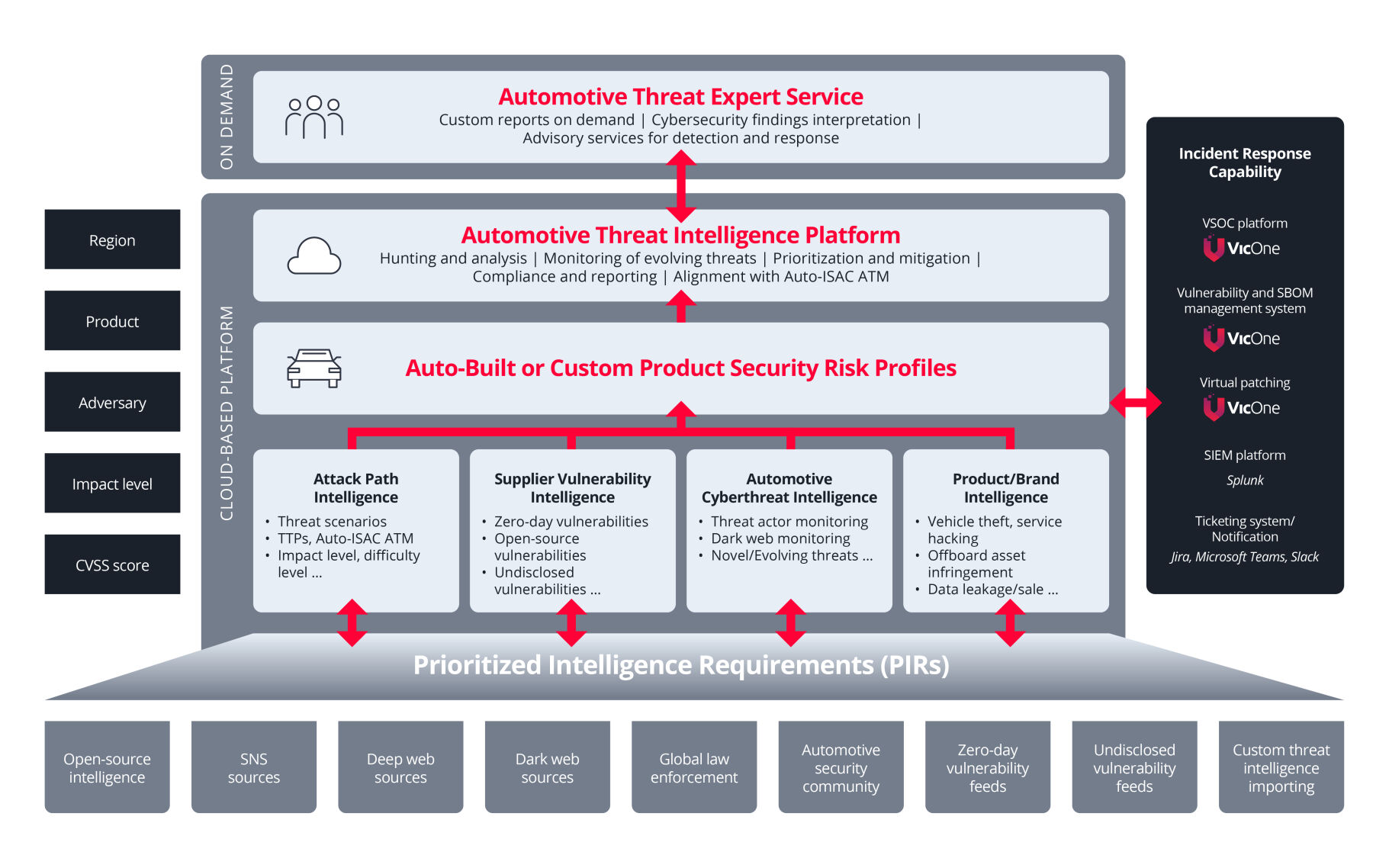  VicOne’s New xAurient Automotive Threat Intelligence Platform Enables Dramatically Streamlined and Tailored Threat Response