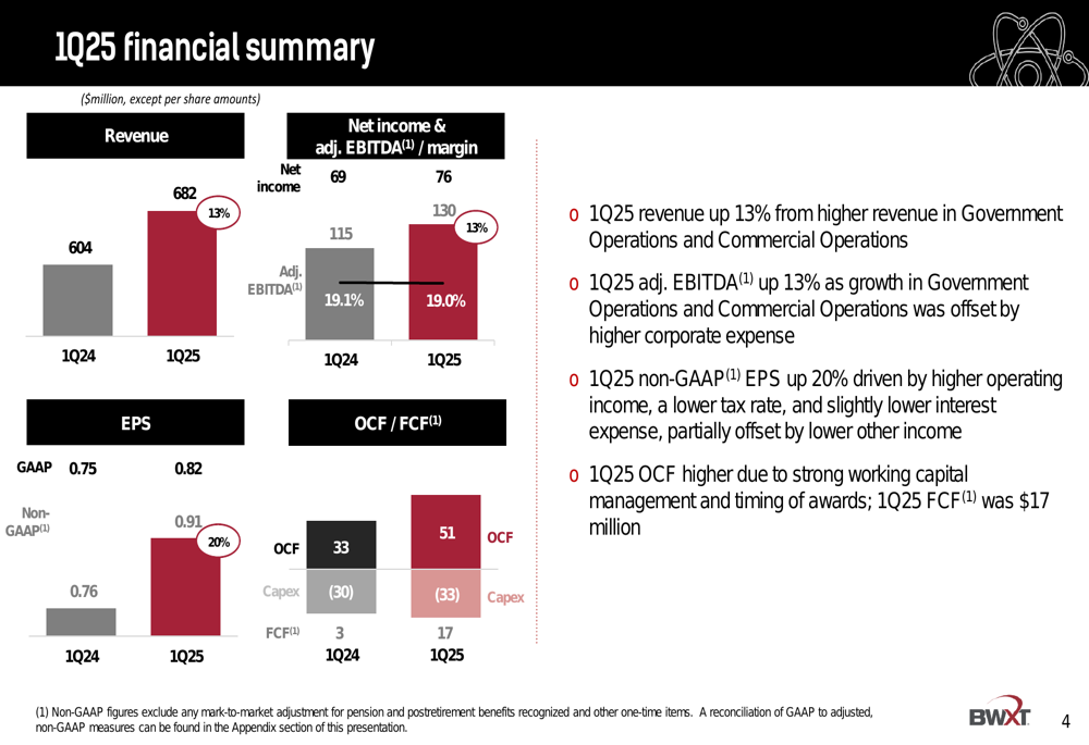  BWXT Q1 2025 slides: double-digit growth across key metrics, reaffirms guidance