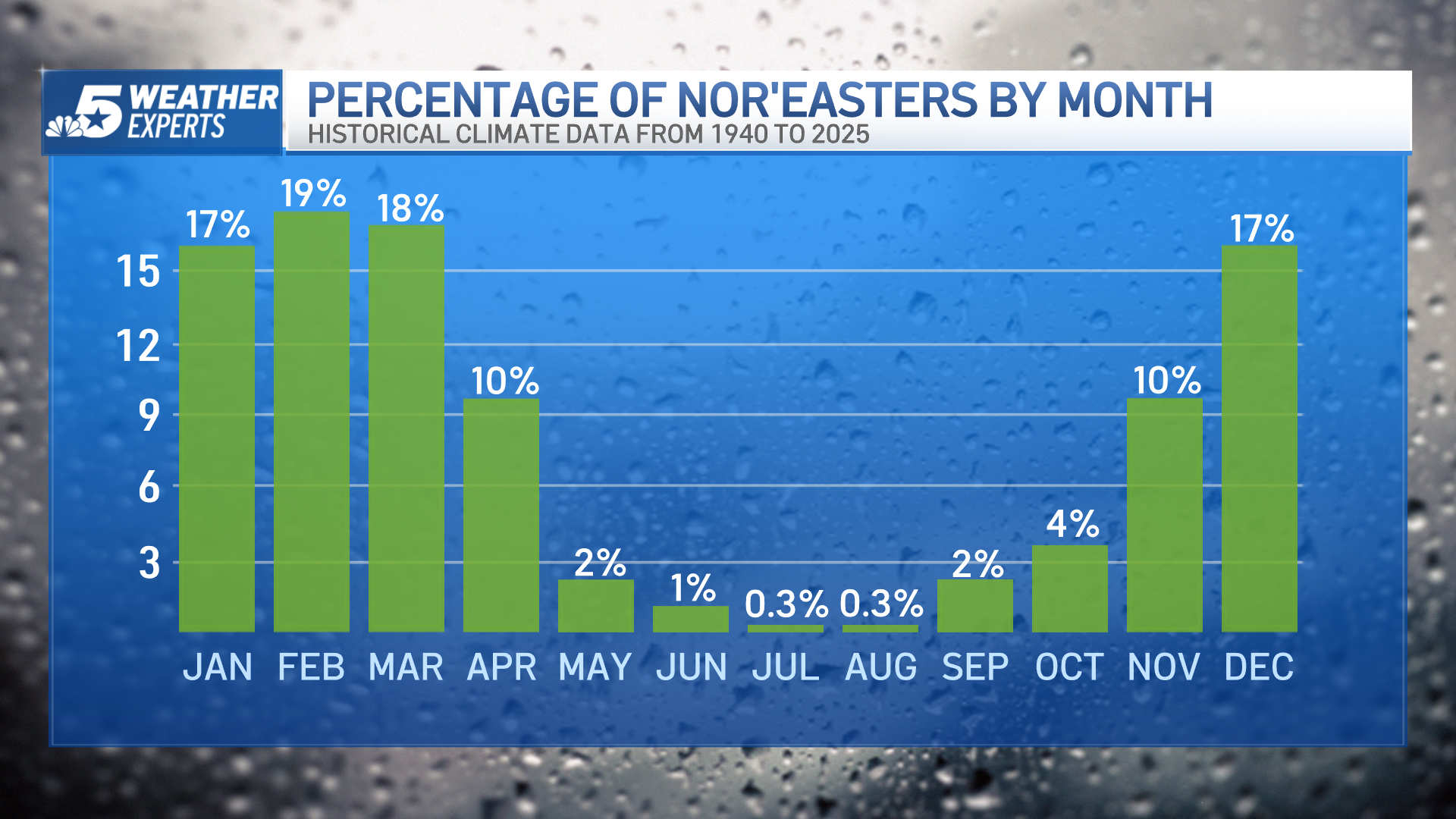 Rare Nor’Easter slams the east coast