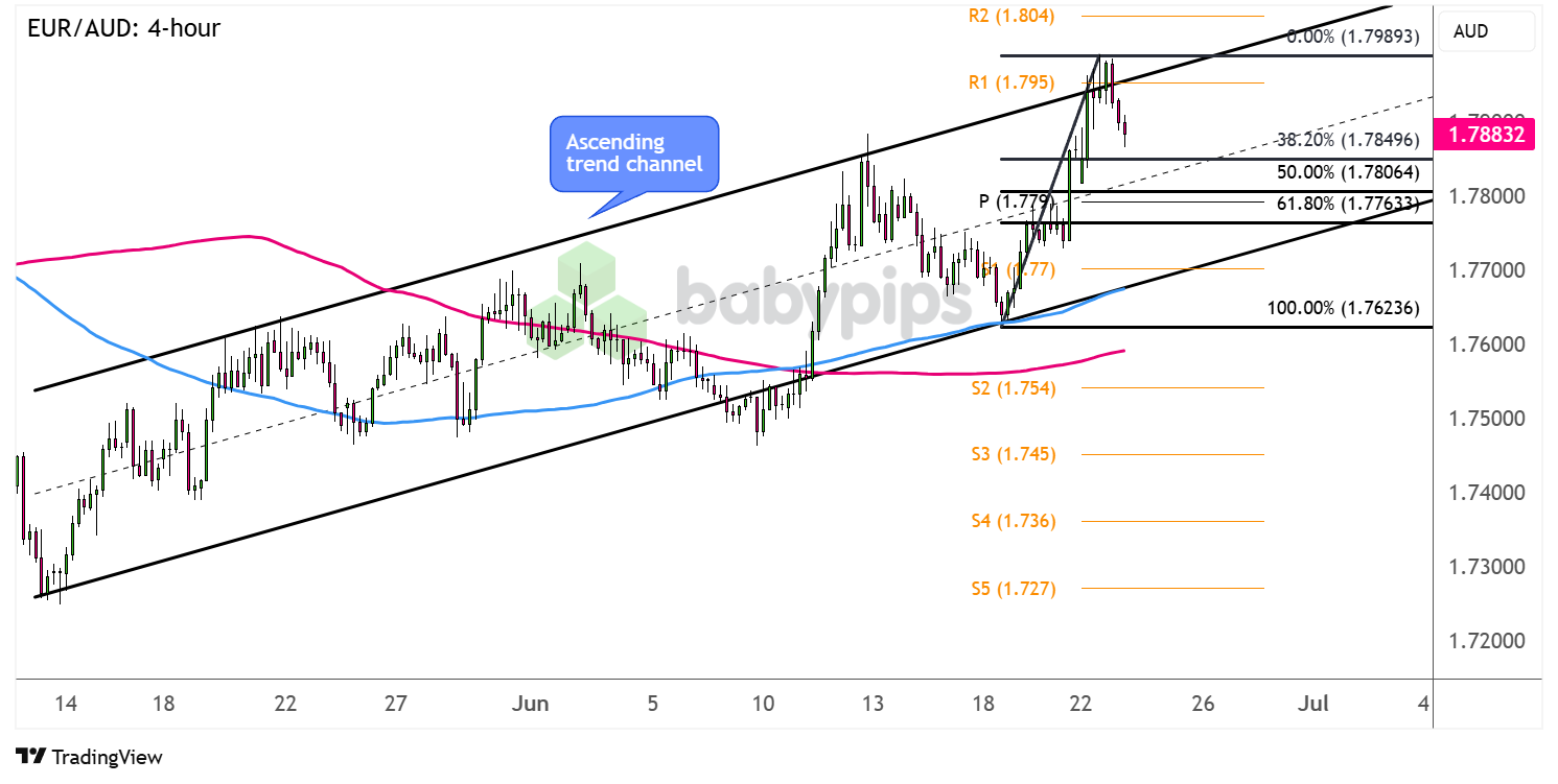 Chart Art: EUR/AUD Ready for Pullback to Channel Support?