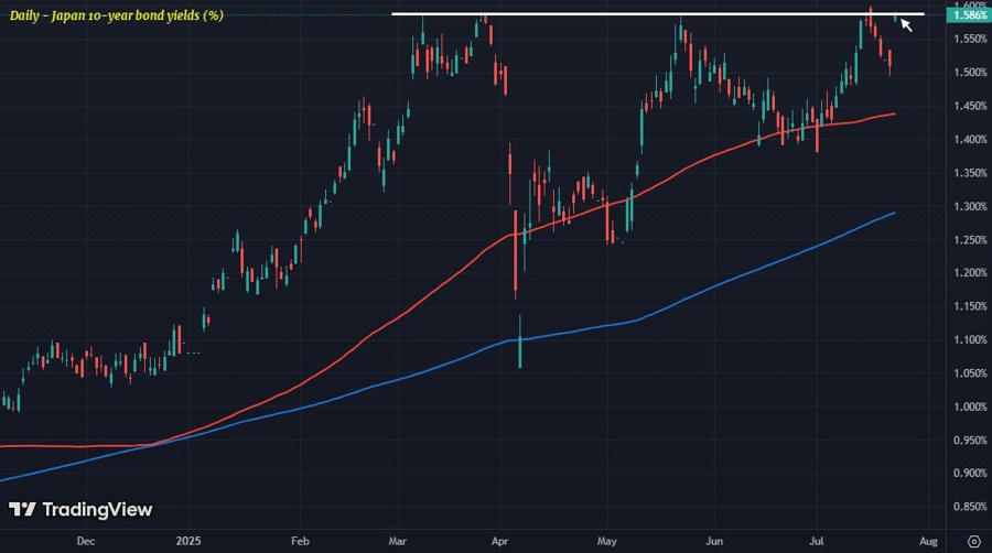  Japan bond yields jump higher on trade deal with the US