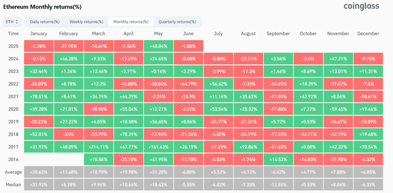  Ethereum beats Bitcoin in Q2, but is BTC still the safer long-term bet?