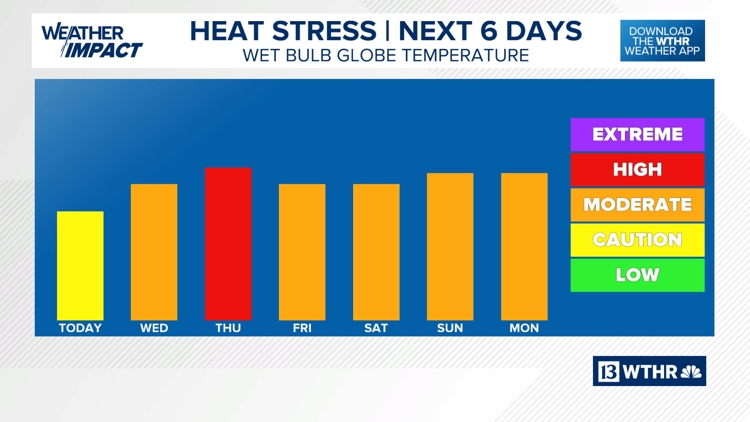  Heat wave begins building on Wednesday in central Indiana