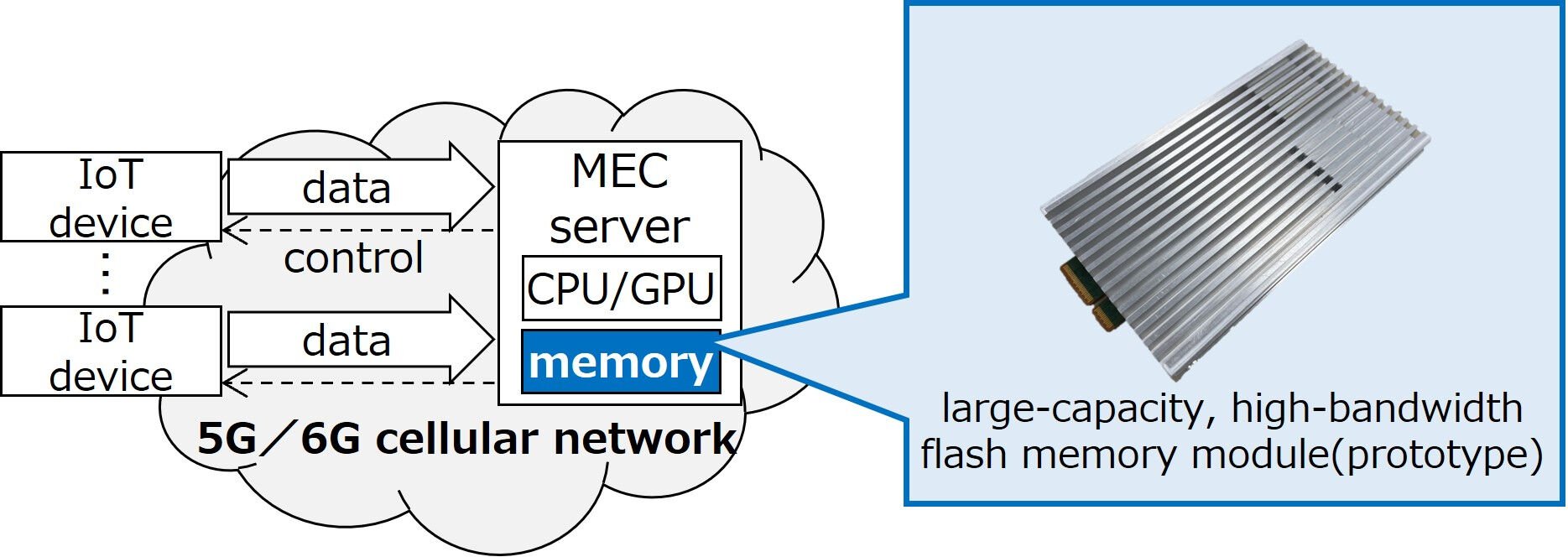  Kioxia Achieves Successful Prototyping of 5TB Large-Capacity and 64GB/s High-Bandwidth Flash Memory Module