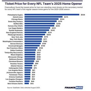 The Cost Of Attending An NFL Game Has Risen 40% In The Last 10 Years