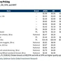 Walmart Still Undercuts Amazon On Food Prices As Last-Mile Grocery Race Intensifies