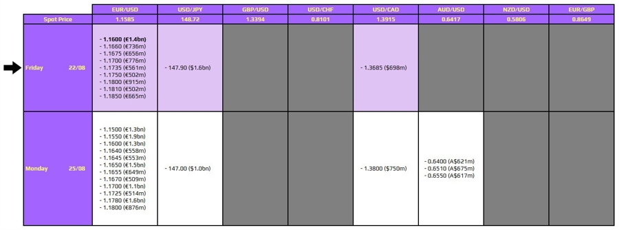 FX option expiries for 22 August 10am New York cut