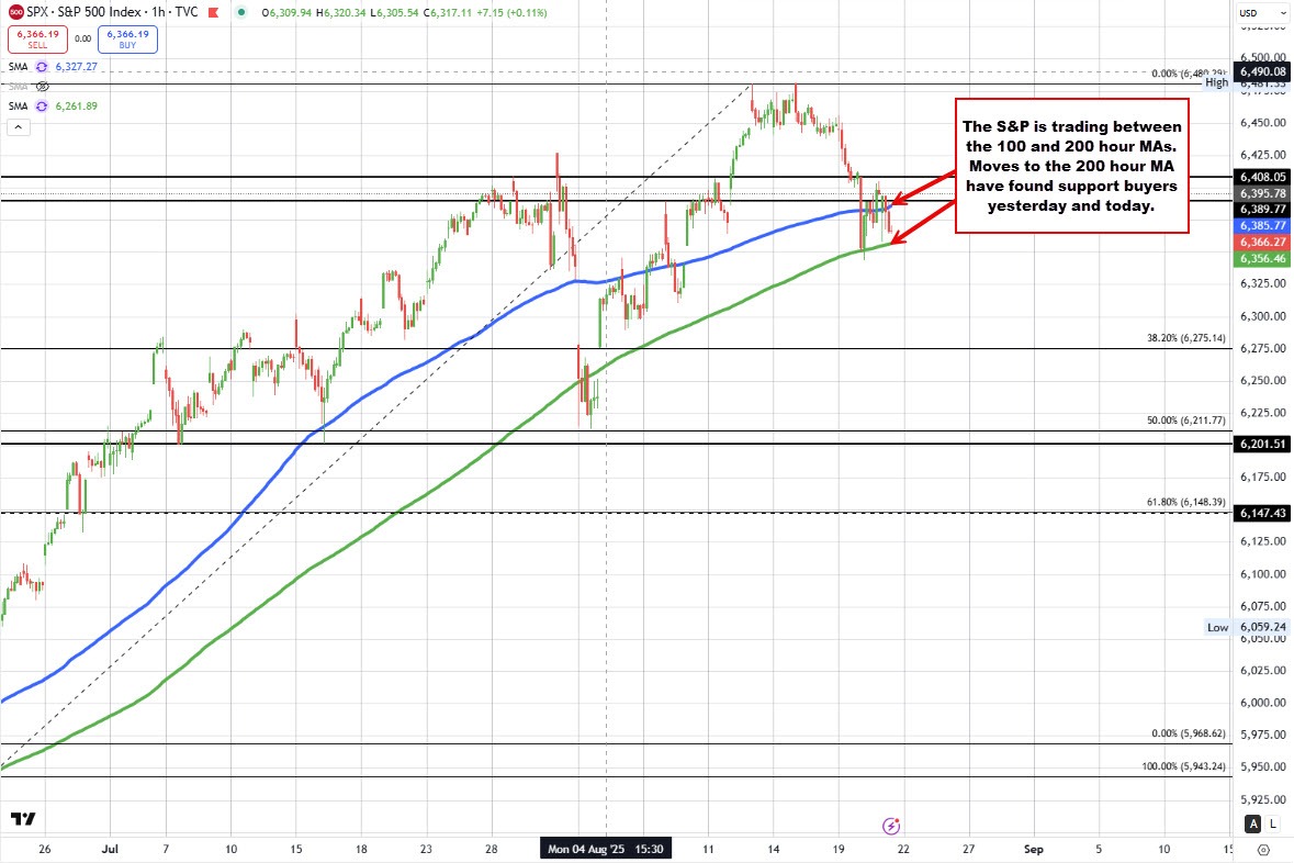  NASDAQ index traded above and below its 200 hour moving average