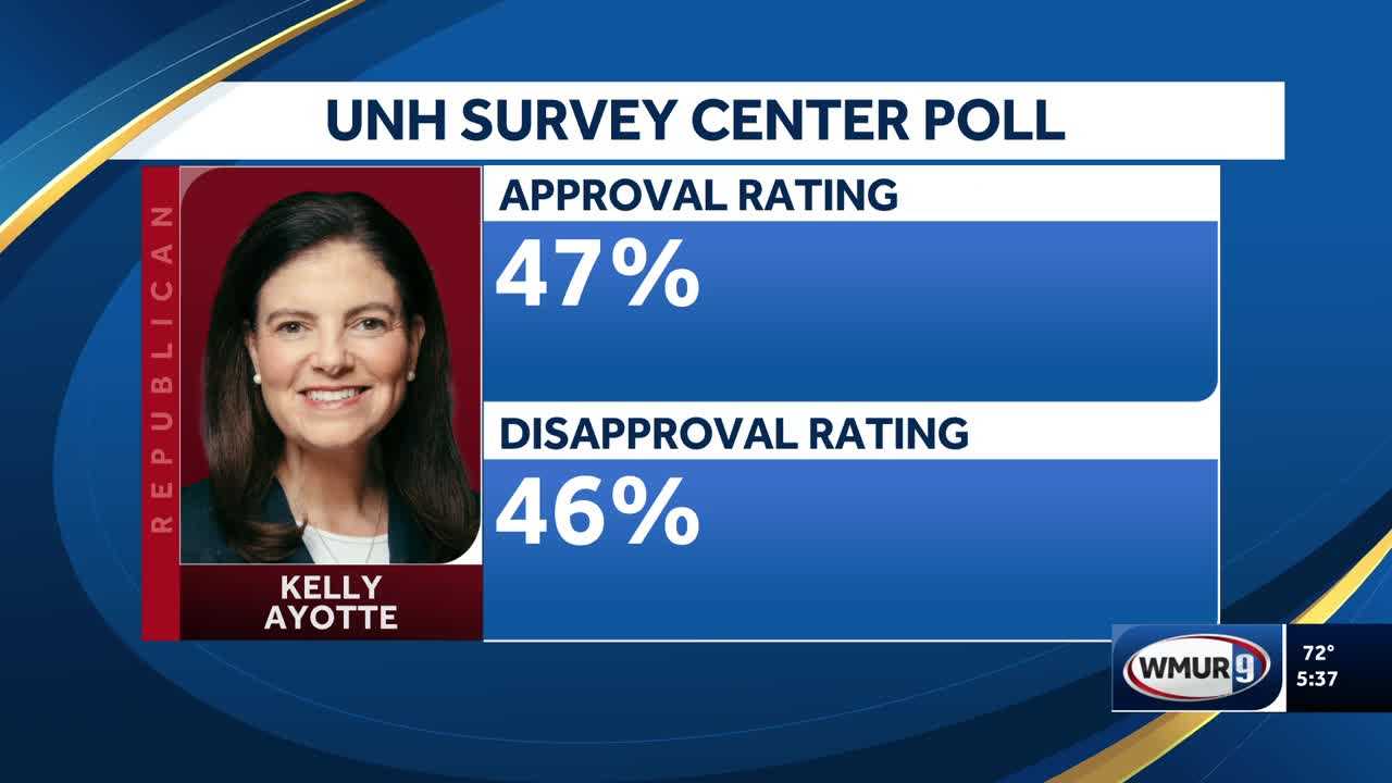 Poll shows New Hampshire residents divided over Gov. Ayotte’s performance