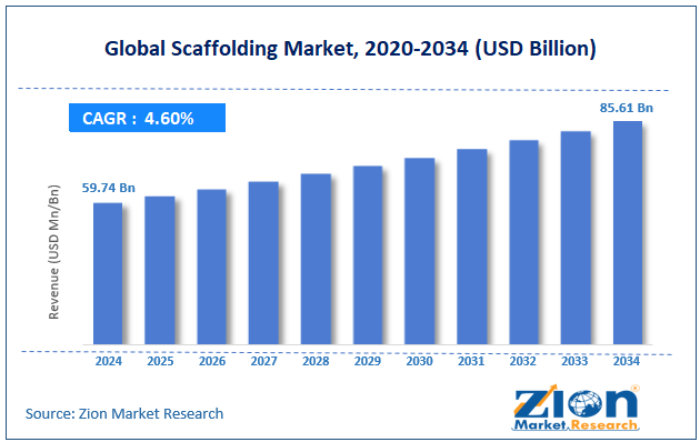 Scaffolding Market Size is Projected to Reach USD 85.61 Billion by 2034, Growing at a CAGR of 4.60%: Zion Market Research