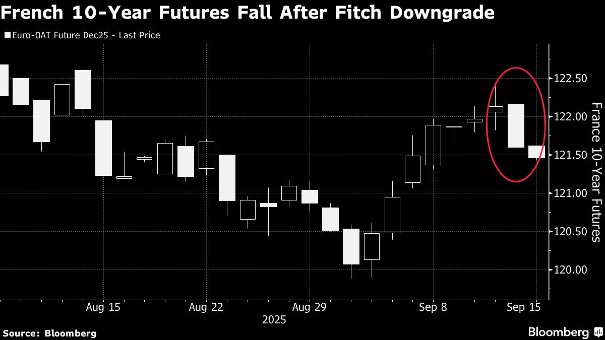 French Bond Futures Weaken After Fitch Rating Downgrade