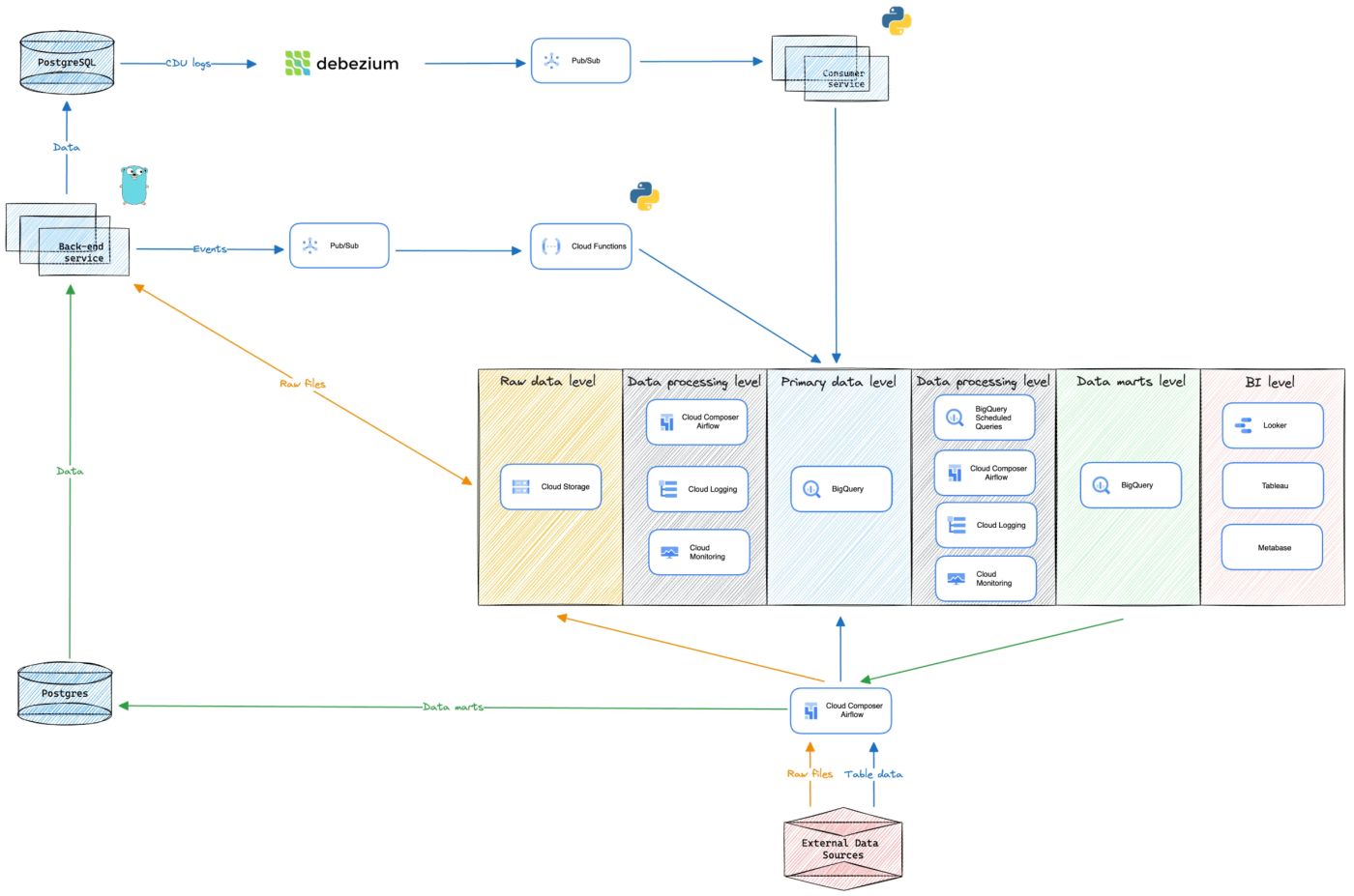 The Price of BigQuery and the True Cost of Being Data-Driven