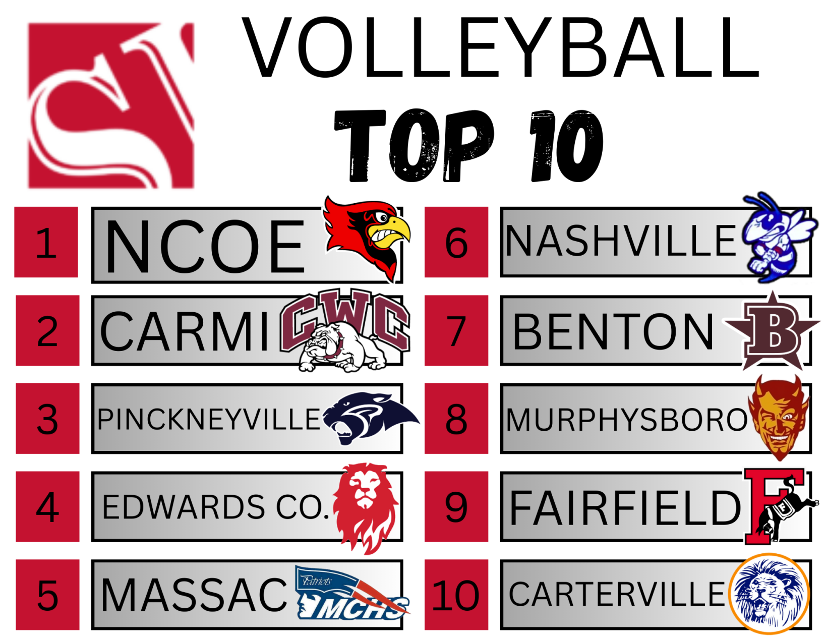 NCOE is obvious choice for No. 1 spot in our VB poll
