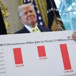  The fired head of the Bureau of Labor Statistics is warning about data manipulation