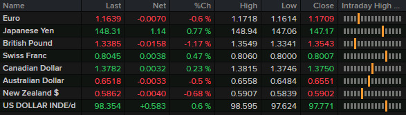  investingLive Americas FX news wrap: Gold continues to rise above $3500