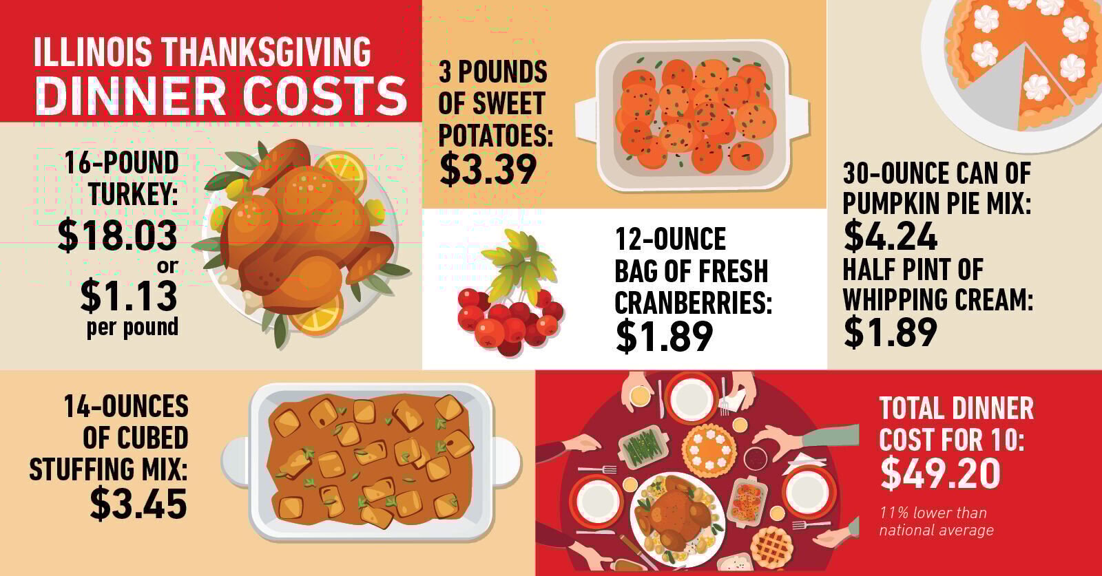 Turkey prices help lower Thanksgiving meal costs for Central Illinois families