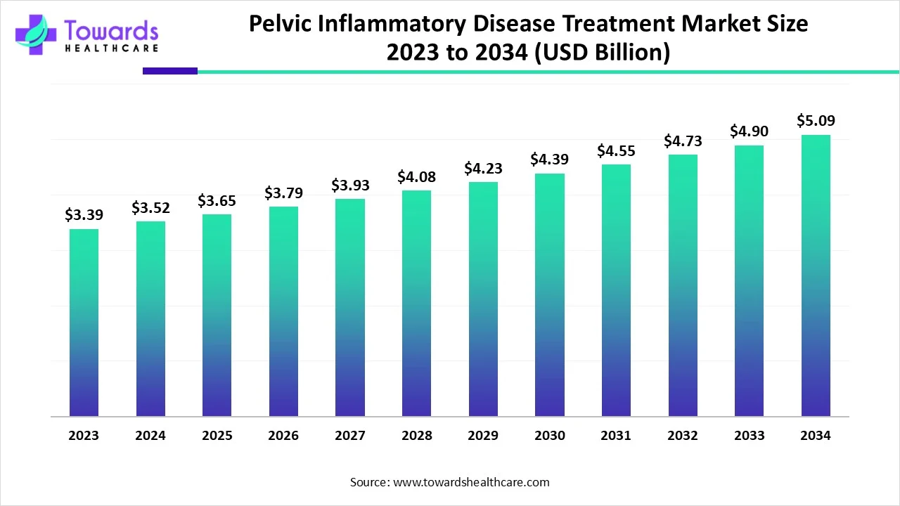 Pelvic Inflammatory Disease Treatment Market to Reach USD 5.09 Billion by 2034, Driven by Rising STI Cases and Growing Awareness