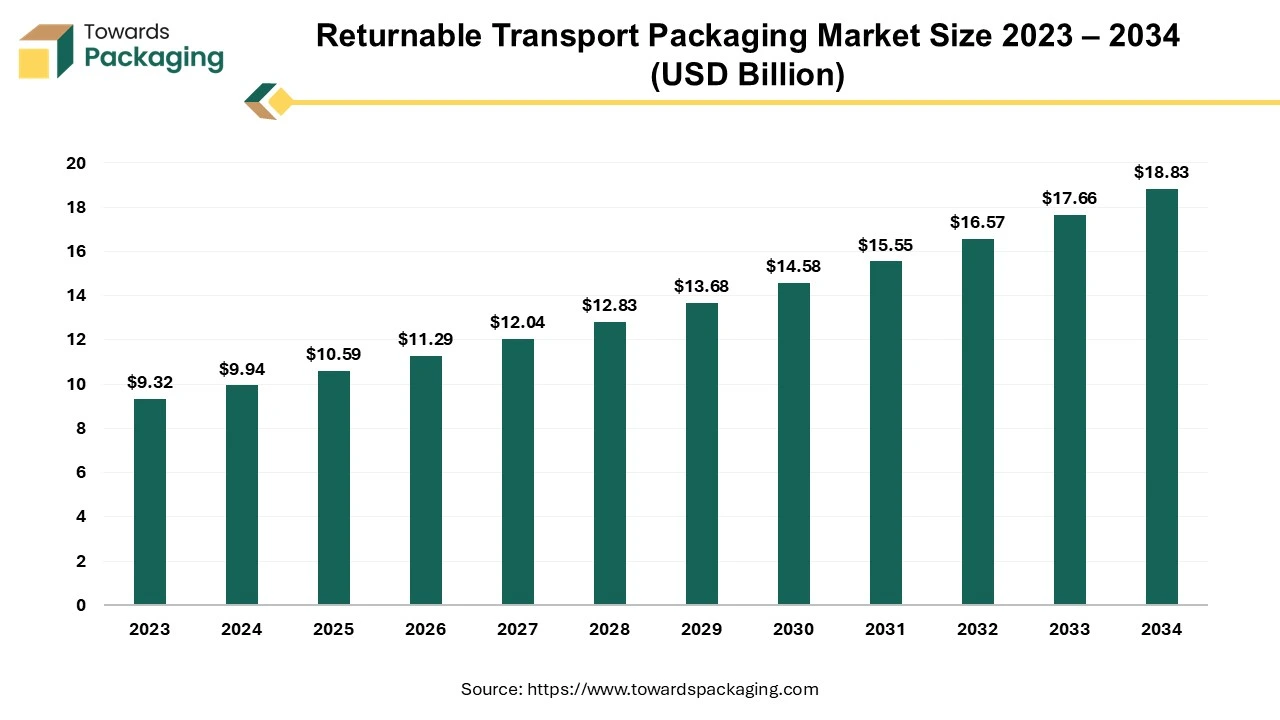 Returnable Transport Packaging Market Growth, Key Segments, and Regional Dynamics with Manufacturers and Suppliers Data