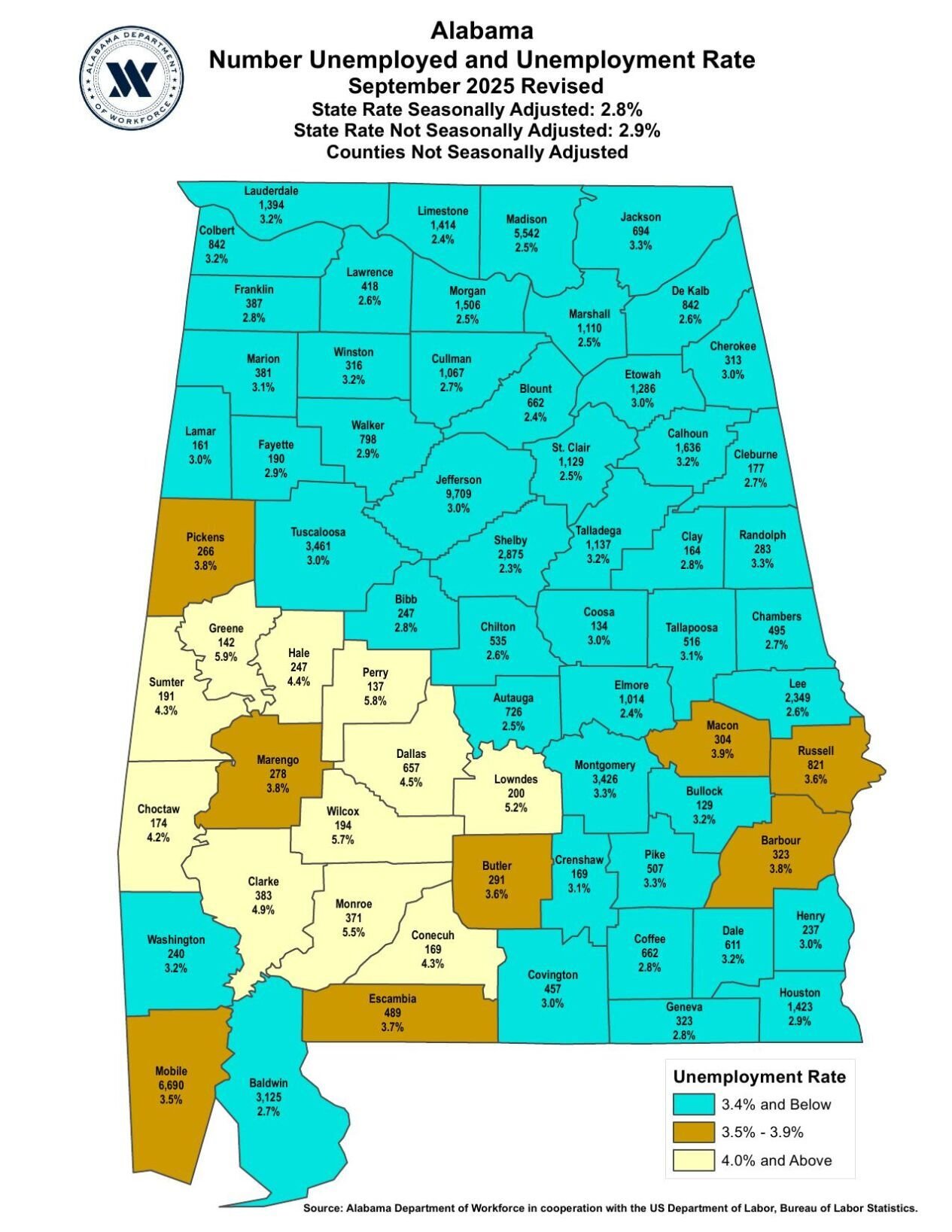 Walker unemployment rises to 2.9 percent