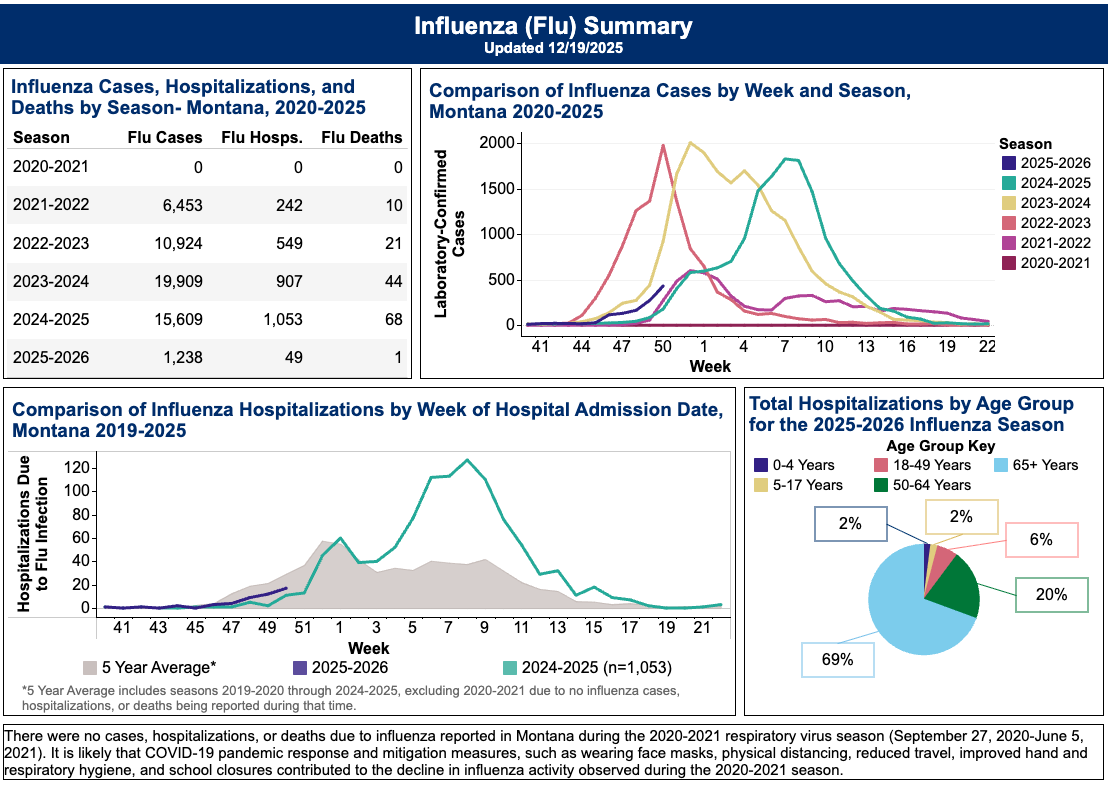 Montana records another flu death, rising cases and hospitalizations