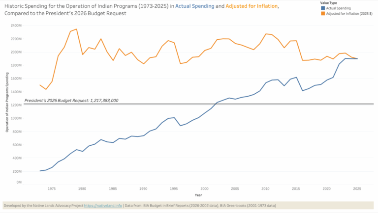 Here’s What We Know About the 2026 Federal Budget for Indian Country