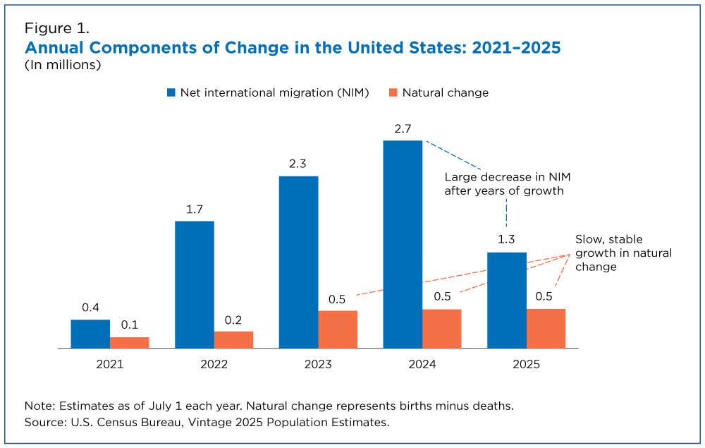Arizona growth increasingly driven by domestic migration as U.S. population gains slow