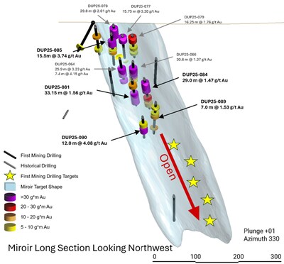 First Mining Intersects 7.18 g/t Au over 8 m at the Miroir Target and Provides Duparquet Project Update