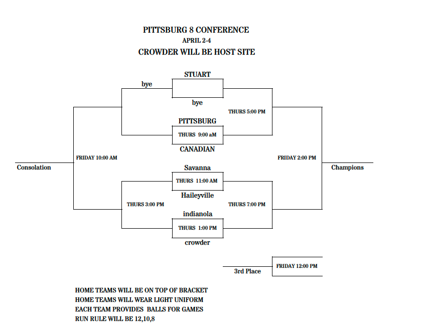 PITT 8 BASEBALL PREVIEW: Cougars looking for first win of season in Pitt 8 tournament