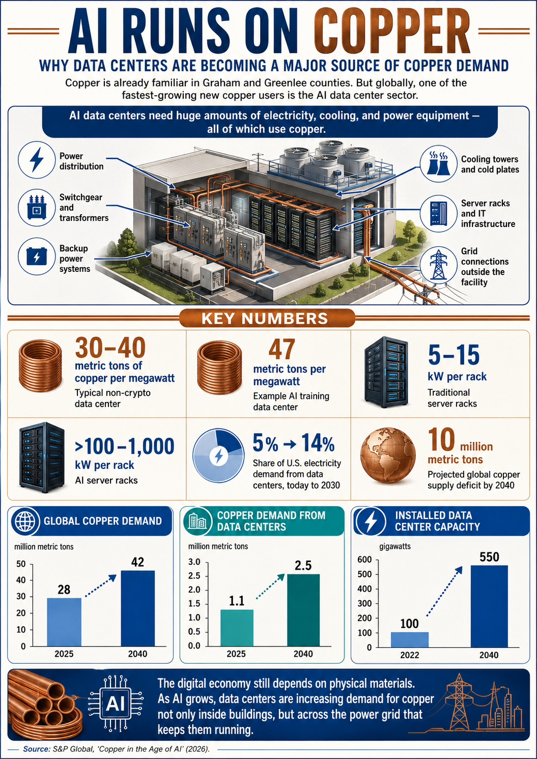 AI data centers adds new demand for Arizona copper