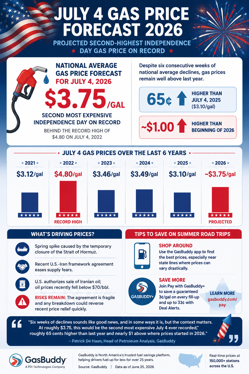 GasBuddy projects second-highest Independence Day gas prices on record