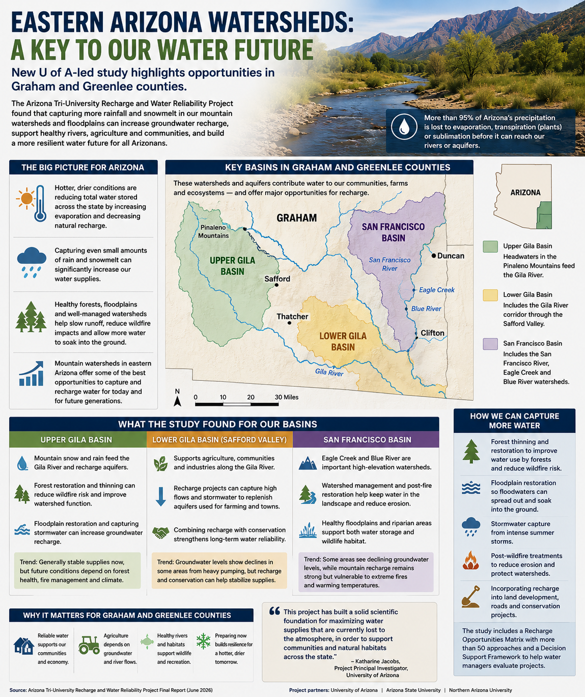 UA study says eastern Arizona watersheds could play key role in state’s water future