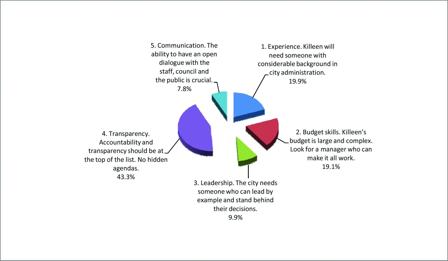 KDH News online poll respondents choose ‘transparency’ as top quality needed in new Killeen city manager