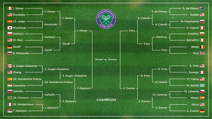 Wimbledon Tennis 2026 Men’s Final Bracket Live Stream for Jannik Sinner vs. Alexander Zverev