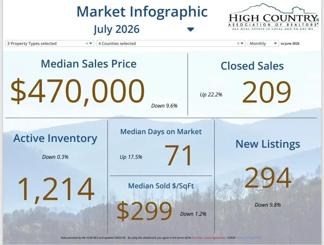 Ashe County average home prices drop 24 percent from previous month
